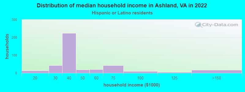 Distribution of median household income in Ashland, VA in 2022