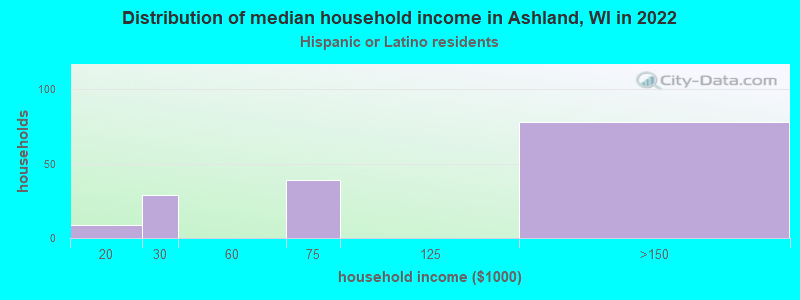 Distribution of median household income in Ashland, WI in 2022