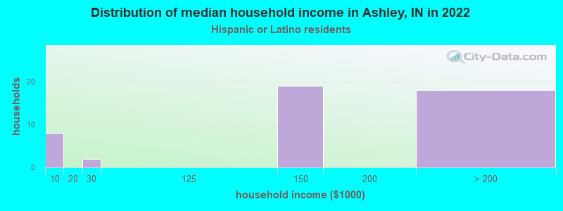 Distribution of median household income in Ashley, IN in 2022