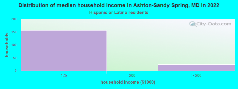 Distribution of median household income in Ashton-Sandy Spring, MD in 2022