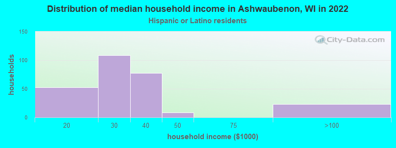 Distribution of median household income in Ashwaubenon, WI in 2022
