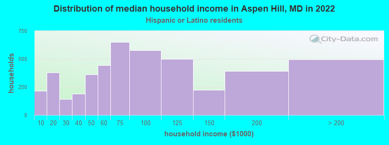 Distribution of median household income in Aspen Hill, MD in 2022