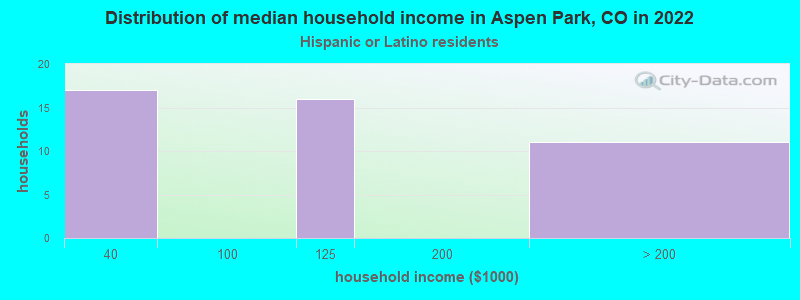 Distribution of median household income in Aspen Park, CO in 2022