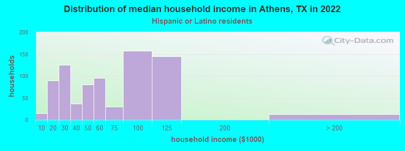 Distribution of median household income in Athens, TX in 2022