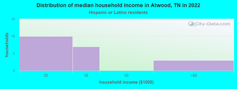 Distribution of median household income in Atwood, TN in 2022