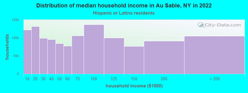 Distribution of median household income in Au Sable, NY in 2022