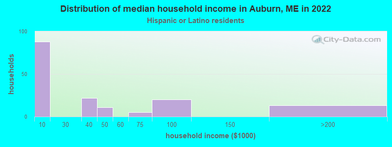 Distribution of median household income in Auburn, ME in 2022