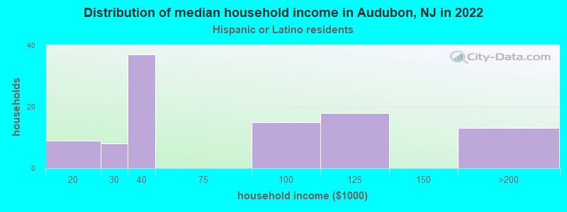 Distribution of median household income in Audubon, NJ in 2022