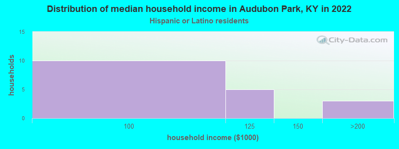 Distribution of median household income in Audubon Park, KY in 2022