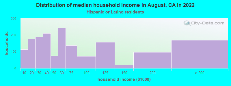 Distribution of median household income in August, CA in 2022