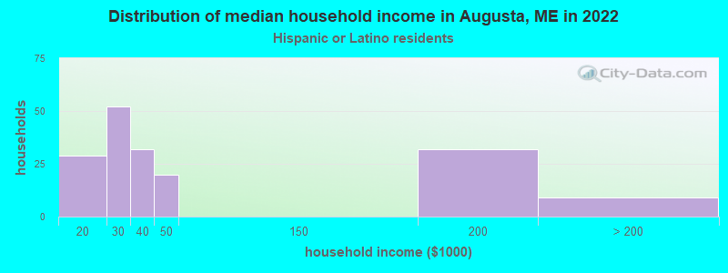 Distribution of median household income in Augusta, ME in 2022