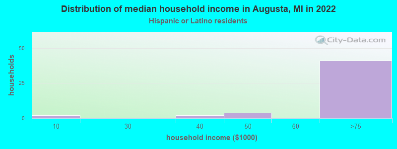 Distribution of median household income in Augusta, MI in 2022