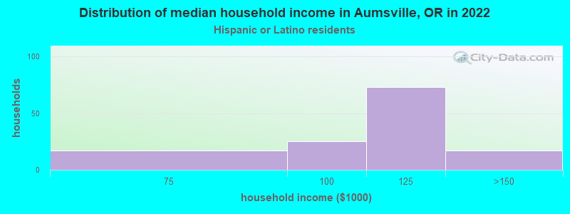 Distribution of median household income in Aumsville, OR in 2022