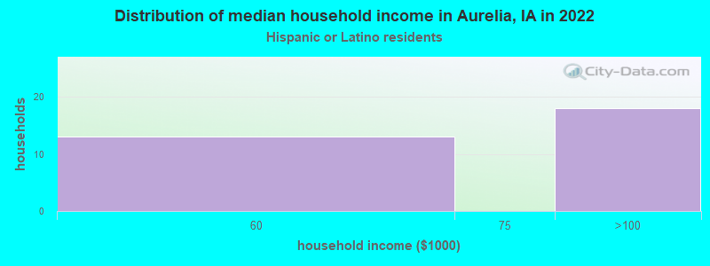 Distribution of median household income in Aurelia, IA in 2022