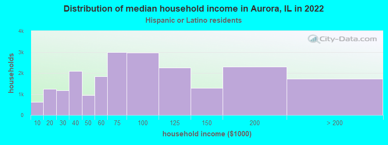 Distribution of median household income in Aurora, IL in 2022
