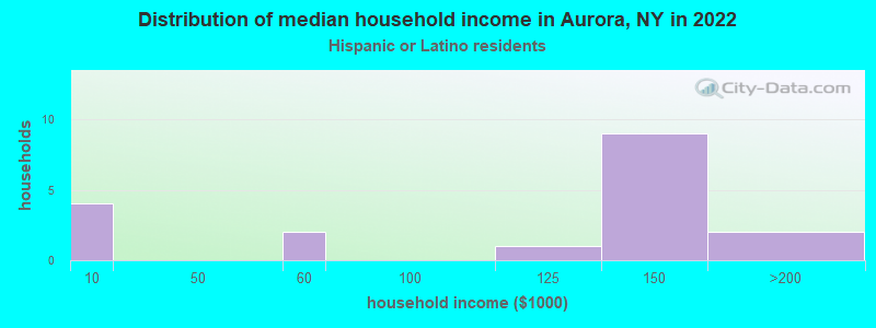 Distribution of median household income in Aurora, NY in 2022