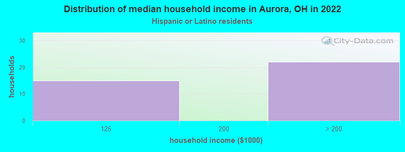 Distribution of median household income in Aurora, OH in 2022