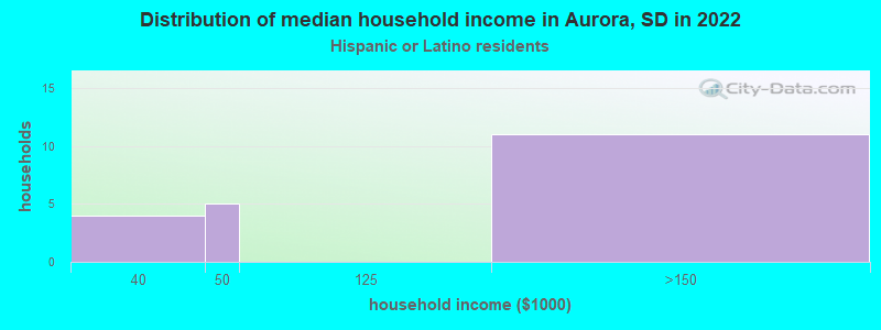 Distribution of median household income in Aurora, SD in 2022