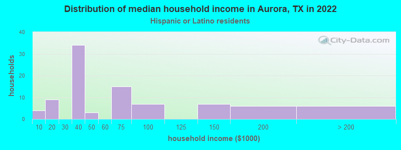Distribution of median household income in Aurora, TX in 2022