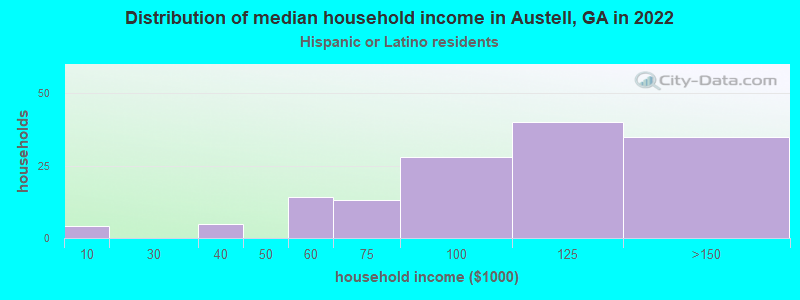Distribution of median household income in Austell, GA in 2022