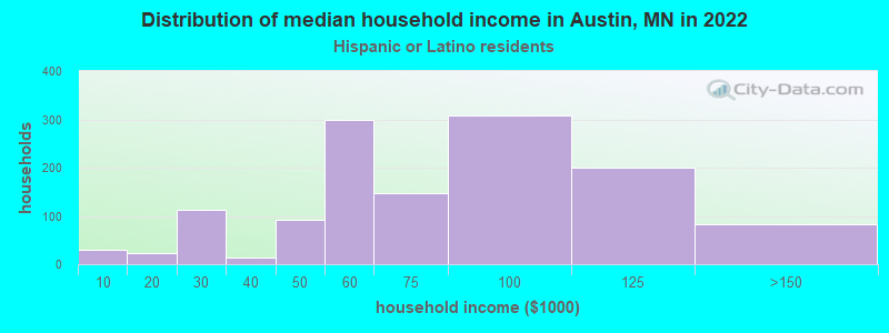Distribution of median household income in Austin, MN in 2022