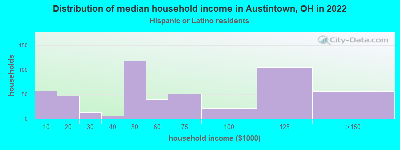 Distribution of median household income in Austintown, OH in 2022