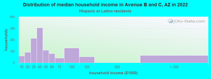 Distribution of median household income in Avenue B and C, AZ in 2022