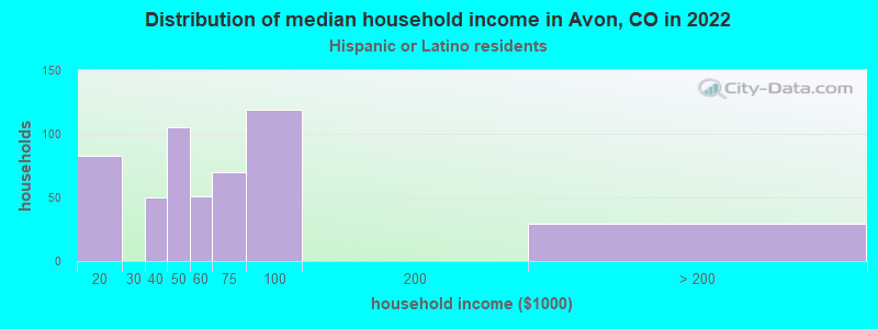 Distribution of median household income in Avon, CO in 2022