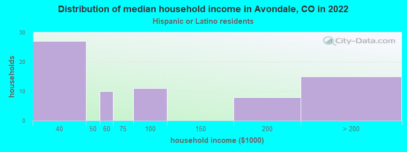 Distribution of median household income in Avondale, CO in 2022