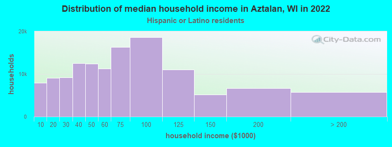 Distribution of median household income in Aztalan, WI in 2022
