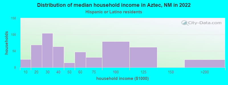 Distribution of median household income in Aztec, NM in 2022