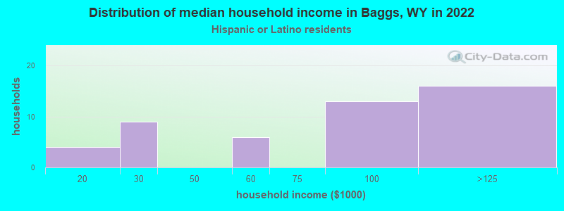 Distribution of median household income in Baggs, WY in 2022