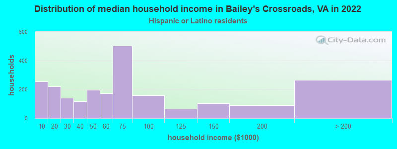 Distribution of median household income in Bailey's Crossroads, VA in 2022