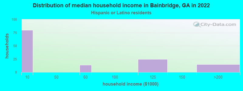 Distribution of median household income in Bainbridge, GA in 2022