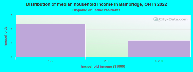 Distribution of median household income in Bainbridge, OH in 2022