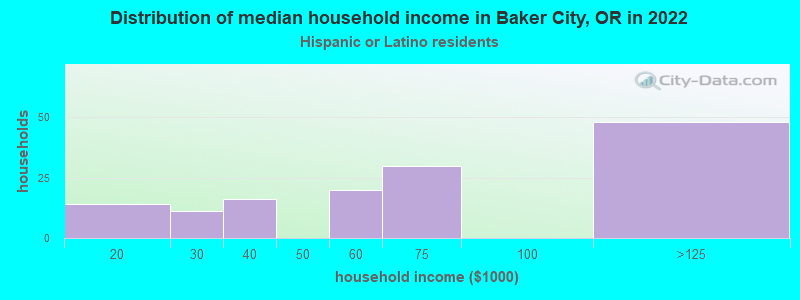 Distribution of median household income in Baker City, OR in 2022
