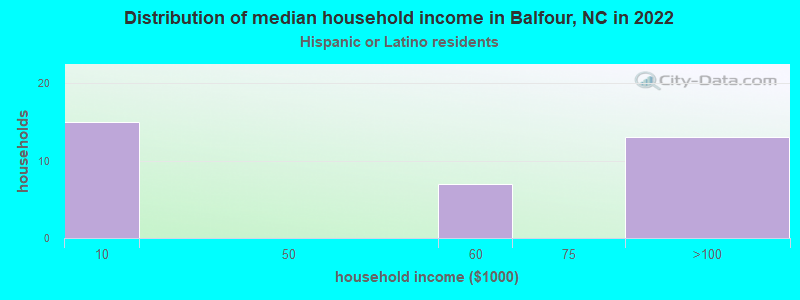 Distribution of median household income in Balfour, NC in 2022