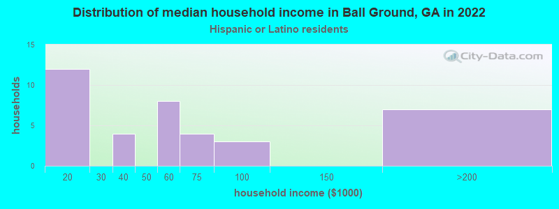Distribution of median household income in Ball Ground, GA in 2022