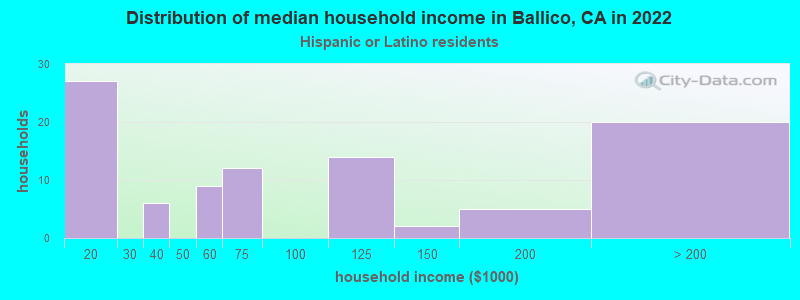 Distribution of median household income in Ballico, CA in 2022