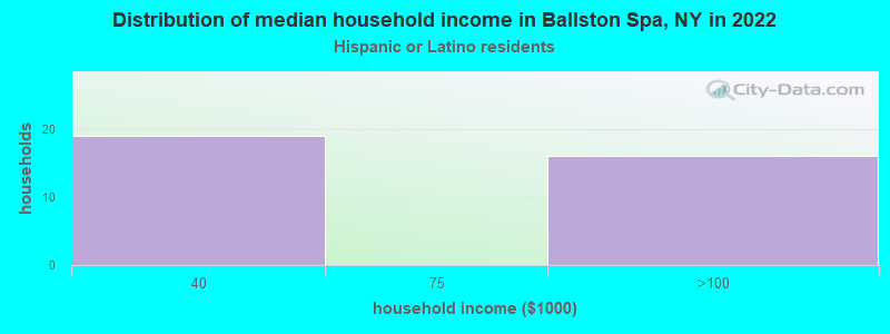 Distribution of median household income in Ballston Spa, NY in 2022