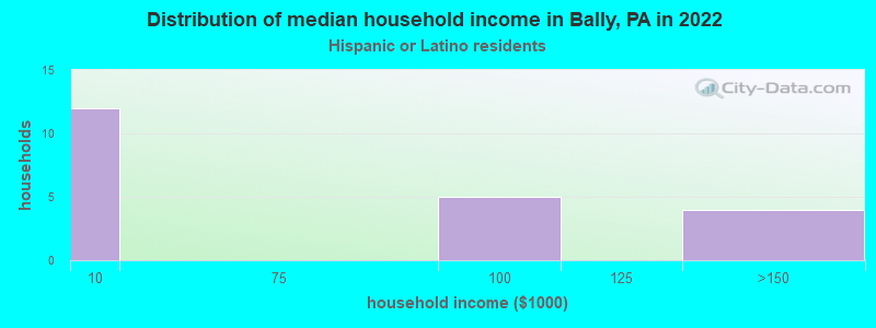 Distribution of median household income in Bally, PA in 2022