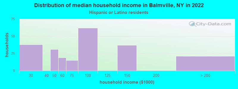 Distribution of median household income in Balmville, NY in 2022