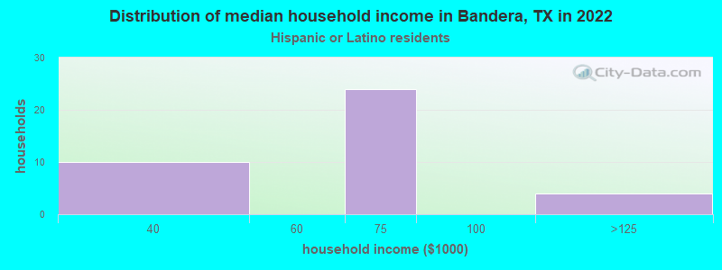 Distribution of median household income in Bandera, TX in 2022