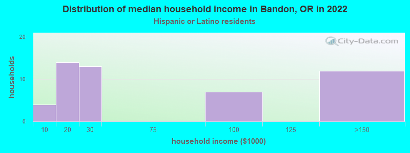 Distribution of median household income in Bandon, OR in 2022