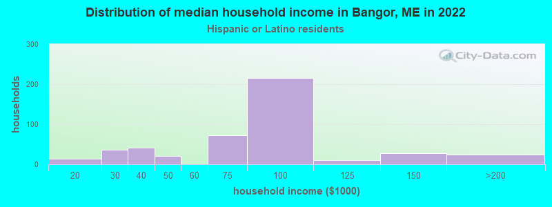 Distribution of median household income in Bangor, ME in 2022