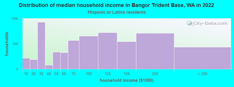 Distribution of median household income in Bangor Trident Base, WA in 2022