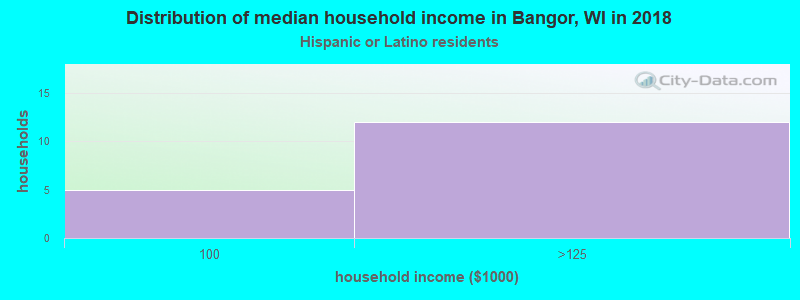 Distribution of median household income in Bangor, WI in 2022