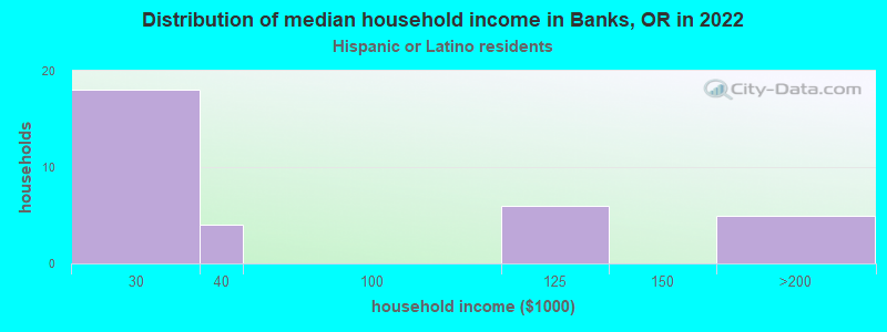 Distribution of median household income in Banks, OR in 2022