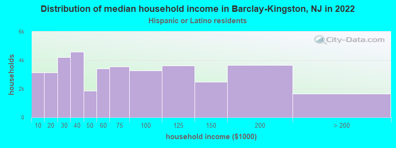 Distribution of median household income in Barclay-Kingston, NJ in 2022