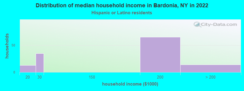 Distribution of median household income in Bardonia, NY in 2022